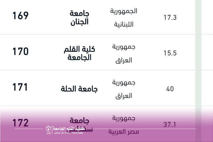 كلية القلم الجامعة ضمن أفضل 200 جامعة عربية في تصنيف اتحاد الجامعات العربية